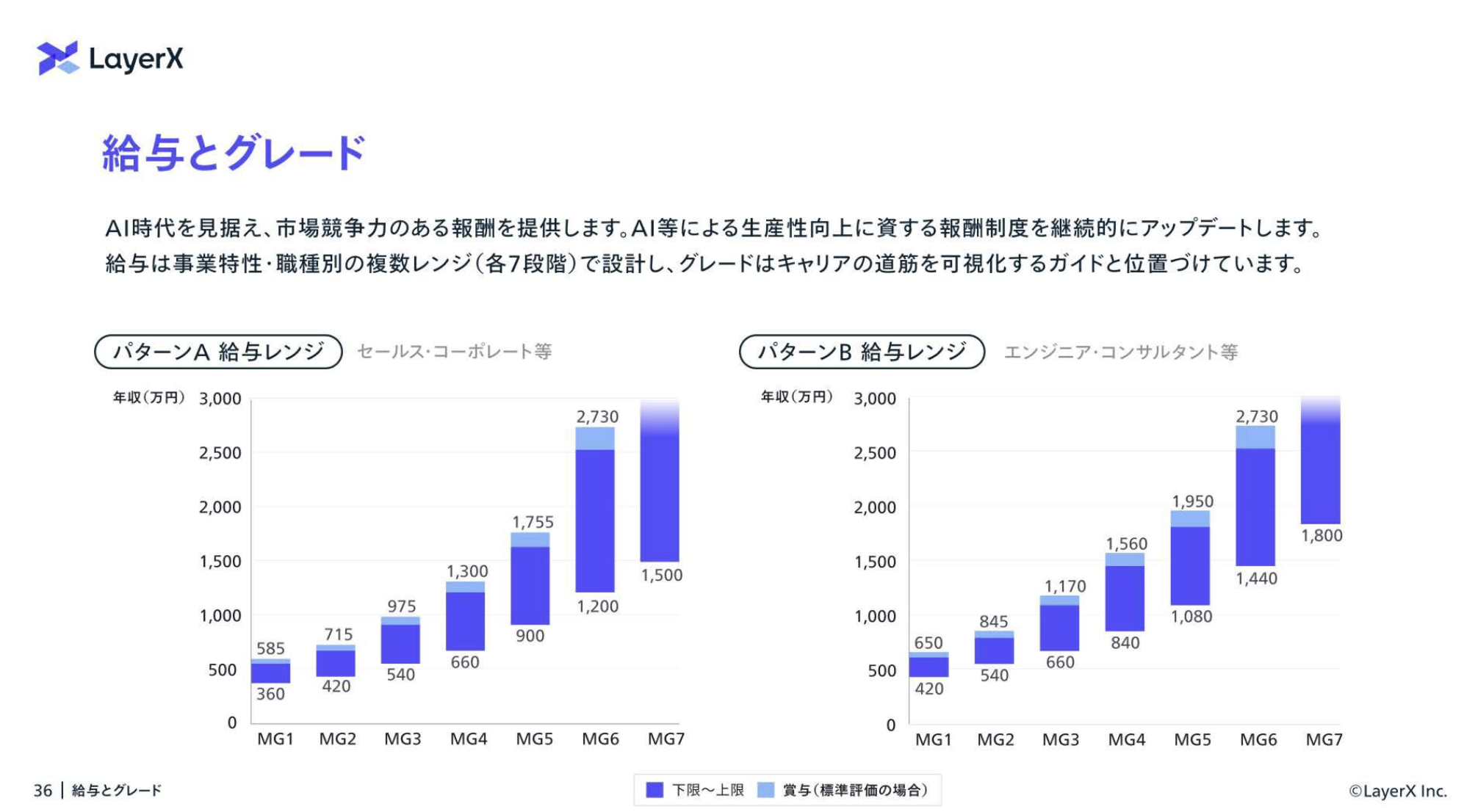 LayerXの給与とグレード制度