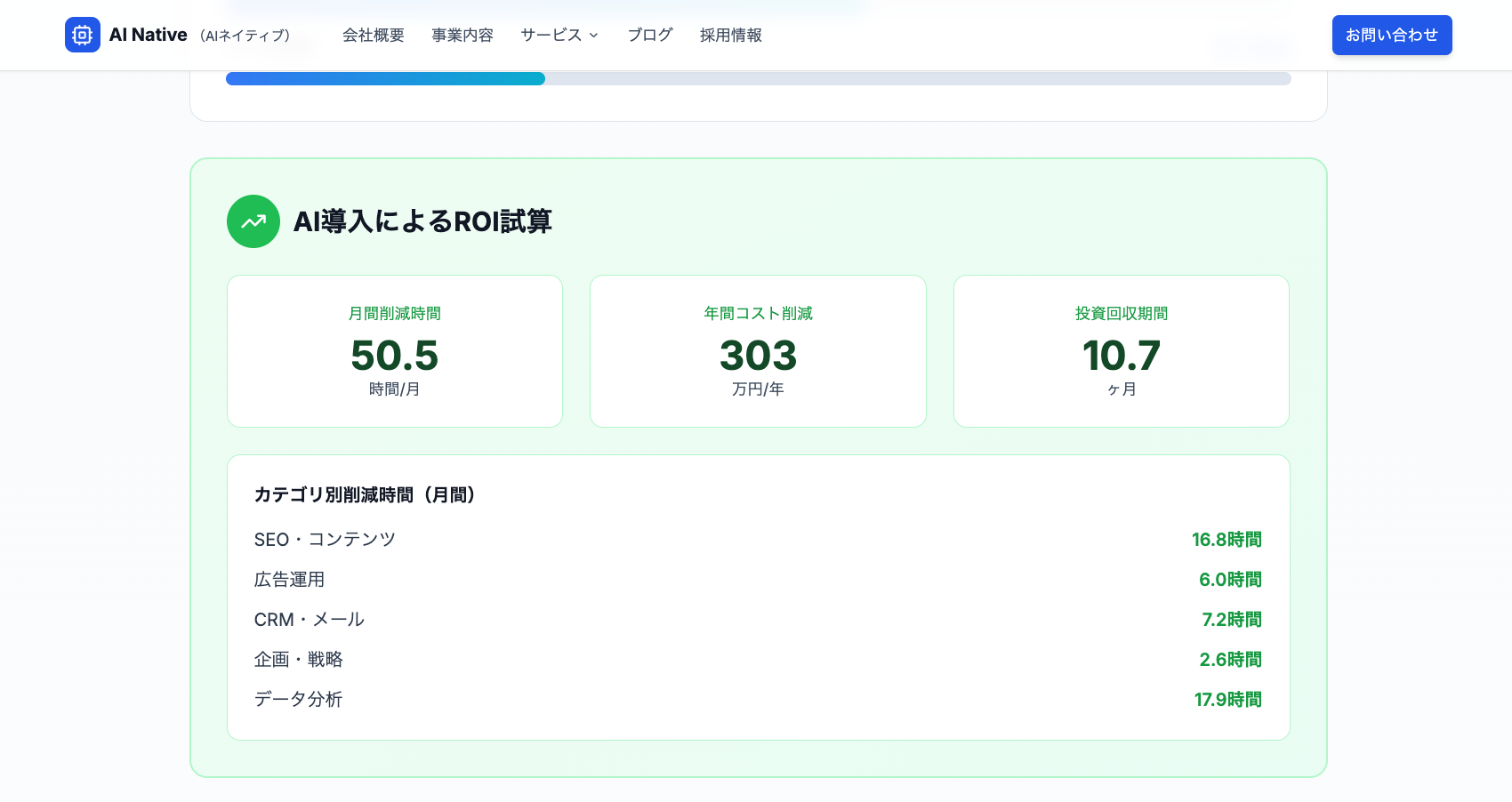 AI導入によるROI試算 - 月間削減時間50.5時間、年間コスト削減303万円、投資回収期間10.7ヶ月、カテゴリ別削減時間の内訳
