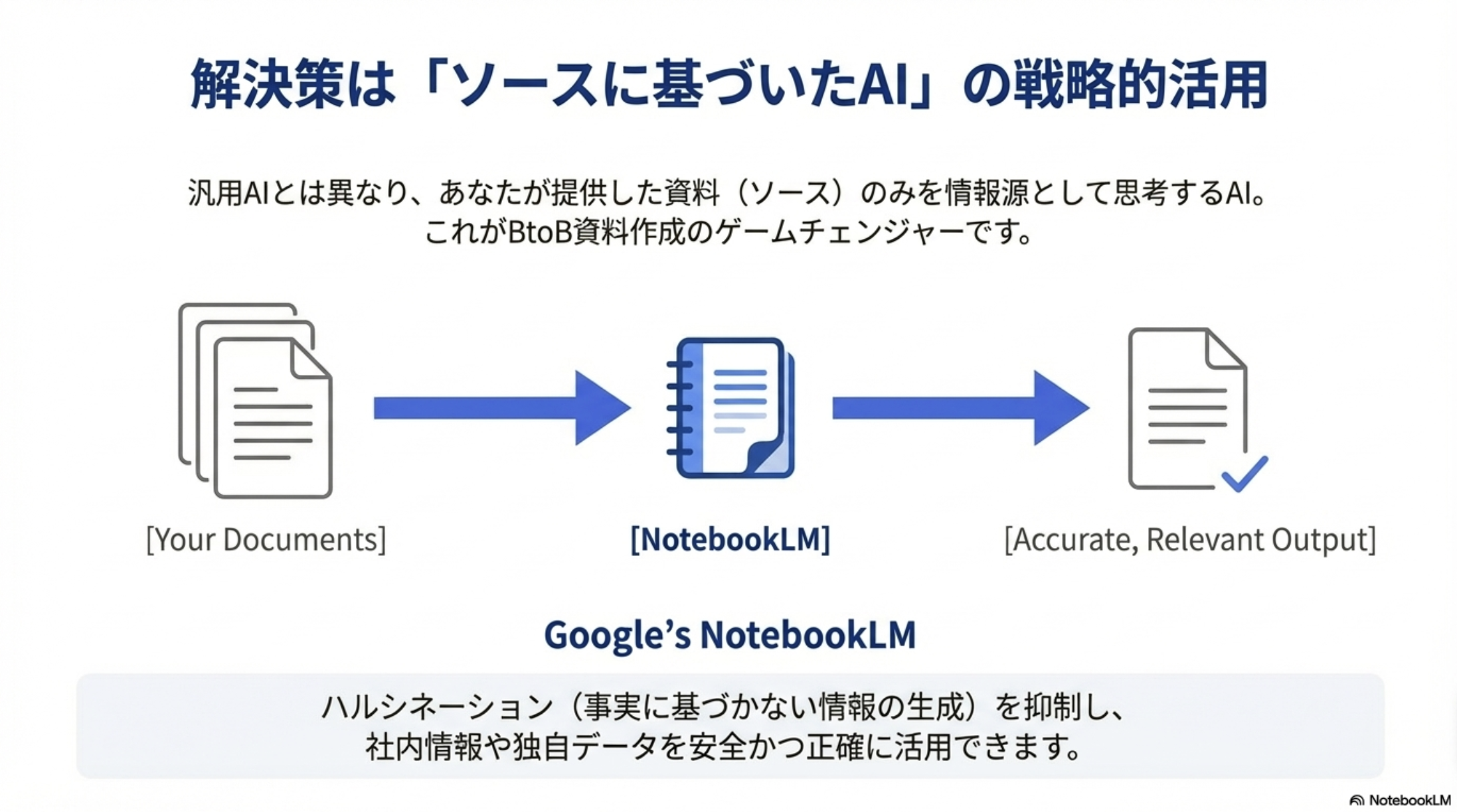 NotebookLMによる解決策：Your Documents → NotebookLM → Accurate, Relevant Output