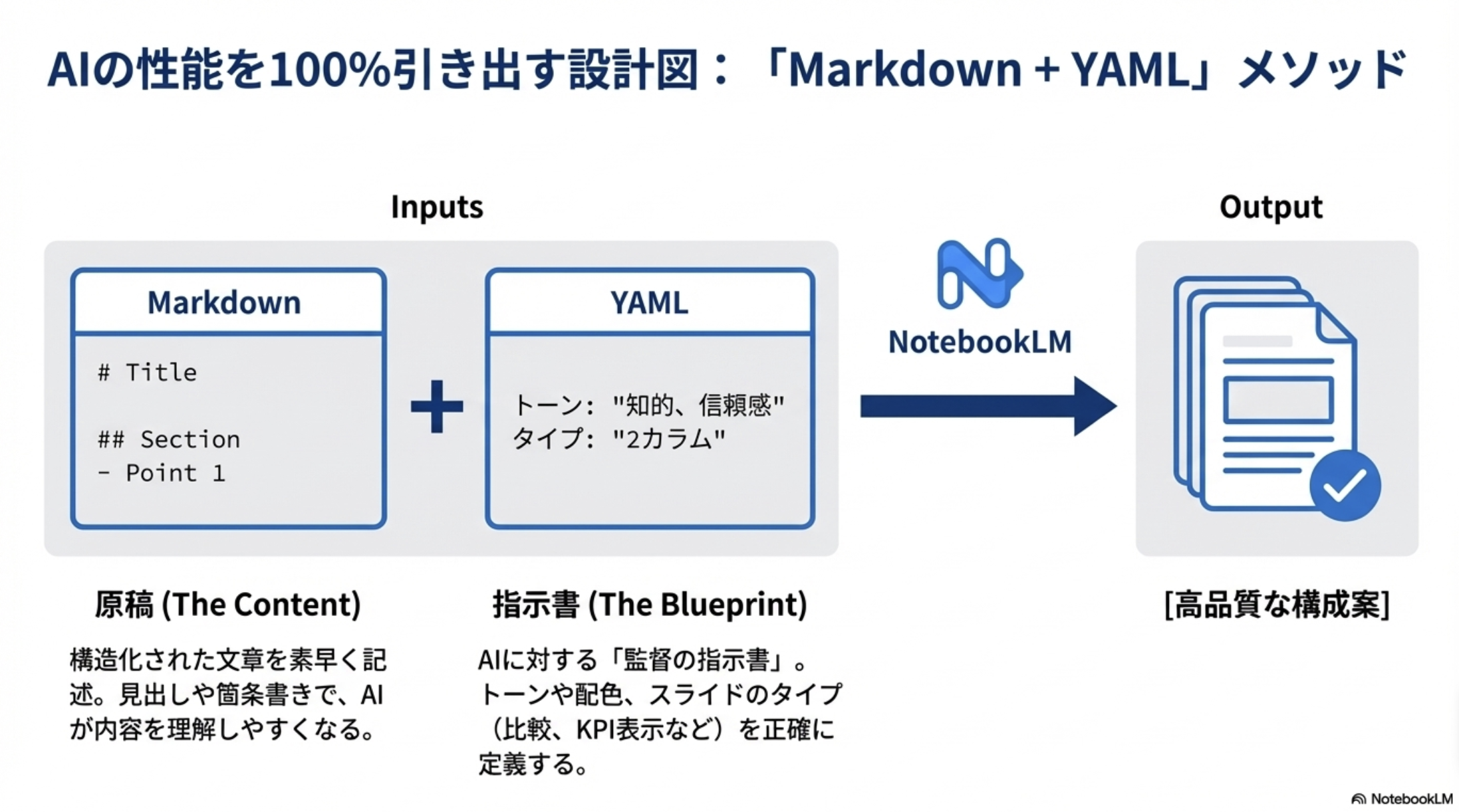 Markdown + YAMLメソッド：原稿（Markdown）+ 指示書（YAML）→ NotebookLM → 高品質な構成案
