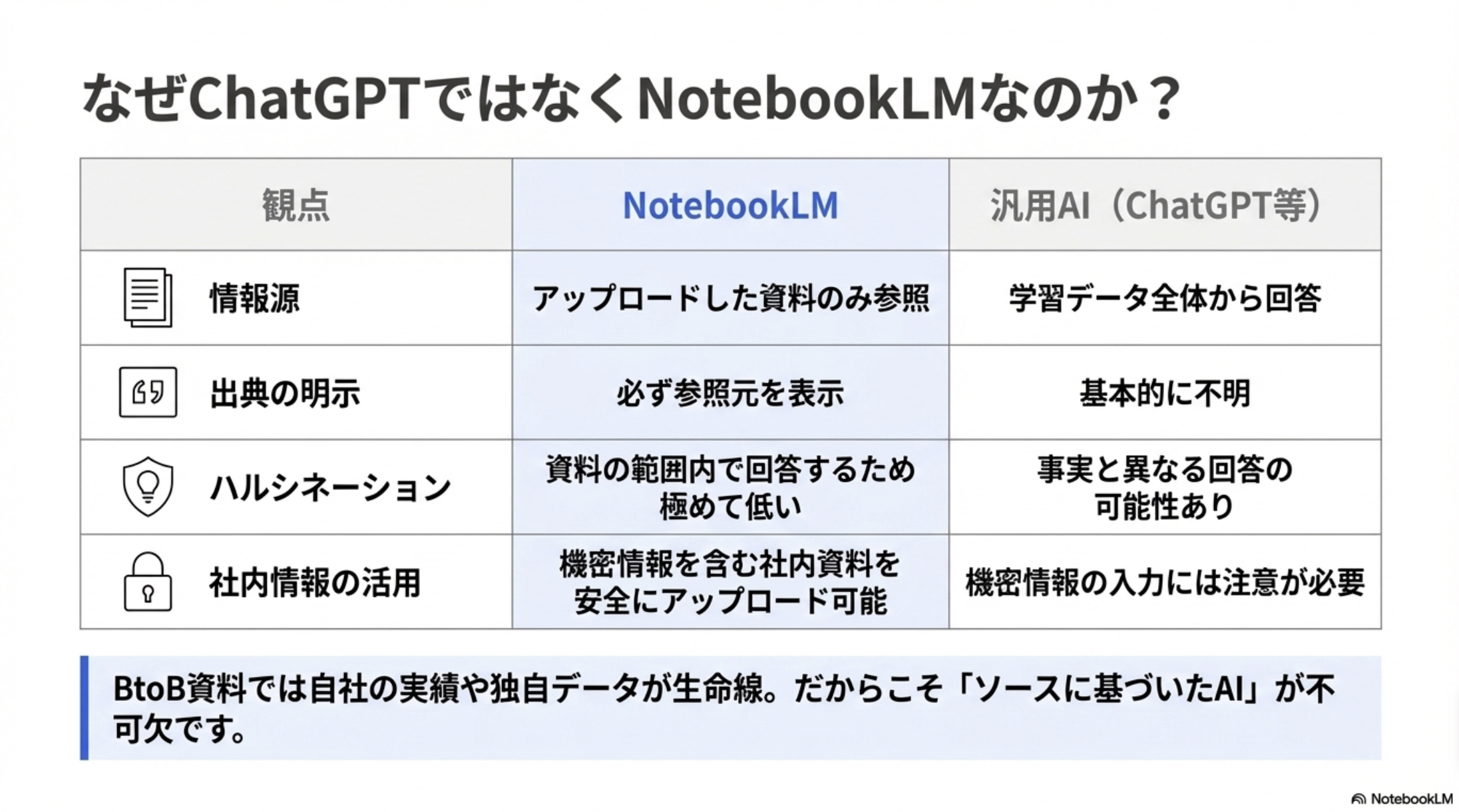 NotebookLM vs ChatGPT比較表：情報源、出典の明示、ハルシネーション、社内情報の活用