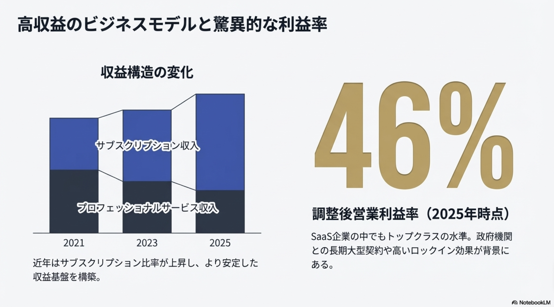 高収益のビジネスモデルと驚異的な利益率46%