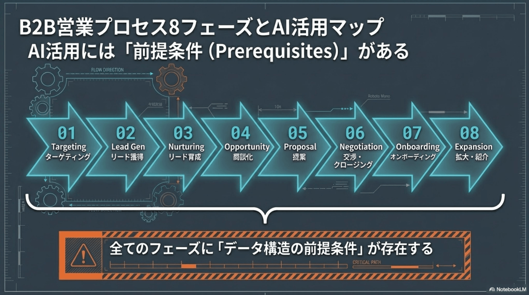 B2B営業プロセス8フェーズとAI活用マップ：ターゲティングからリード獲得、リード育成、商談化、提案、交渉・クロージング、オンボーディング、拡大・紹介まで
