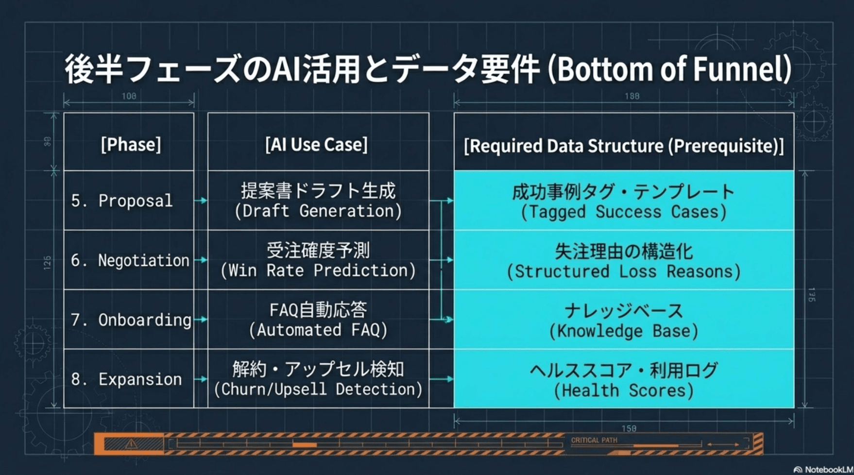 後半フェーズのAI活用とデータ要件：提案、交渉・クロージング、オンボーディング、拡大・紹介の各フェーズにおけるAI活用例と必要なデータ構造