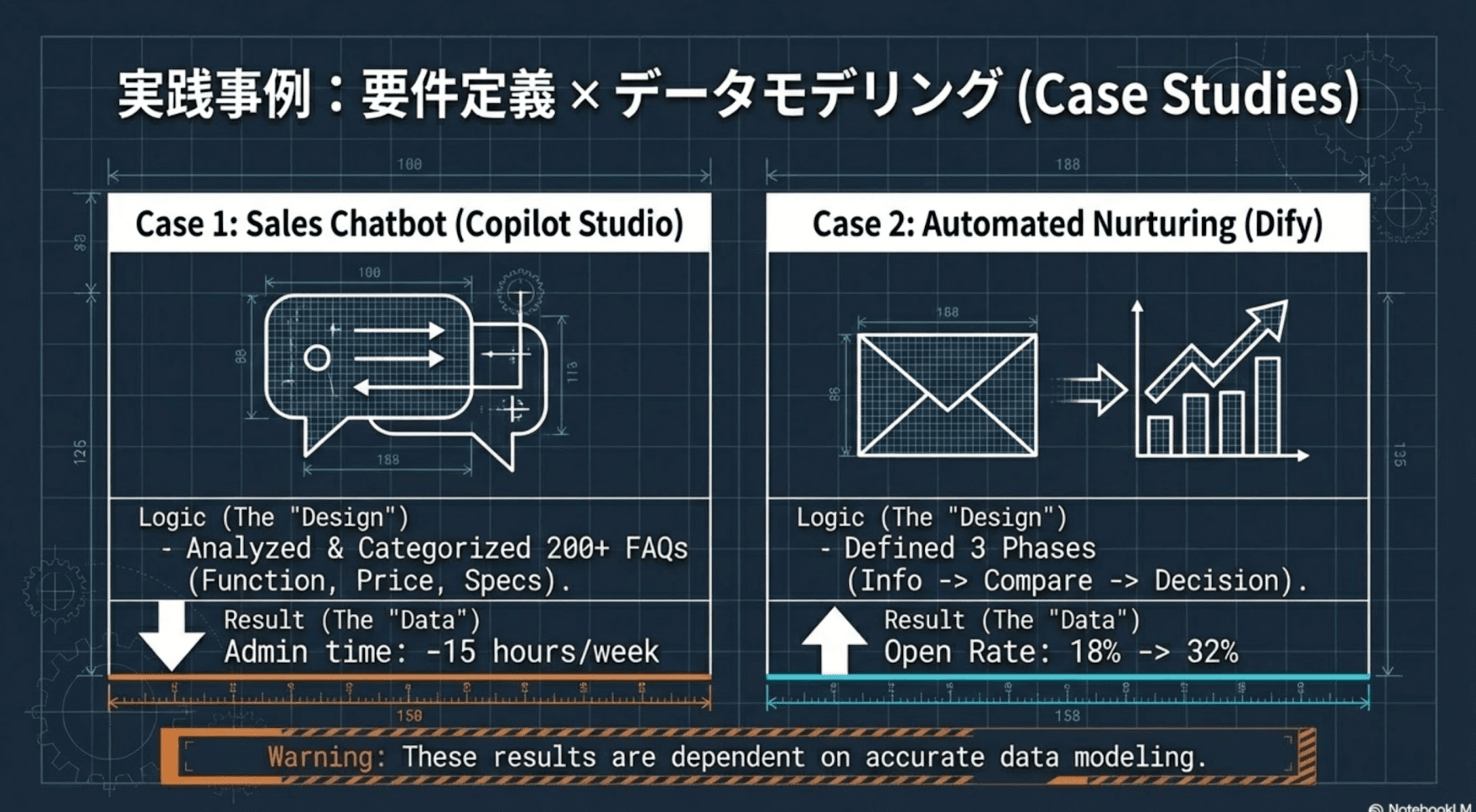 実践事例：Copilot Studioで営業チャットボット構築（問い合わせ対応-15時間/週）とDifyでリードナーチャリング自動化（開封率18%→32%）