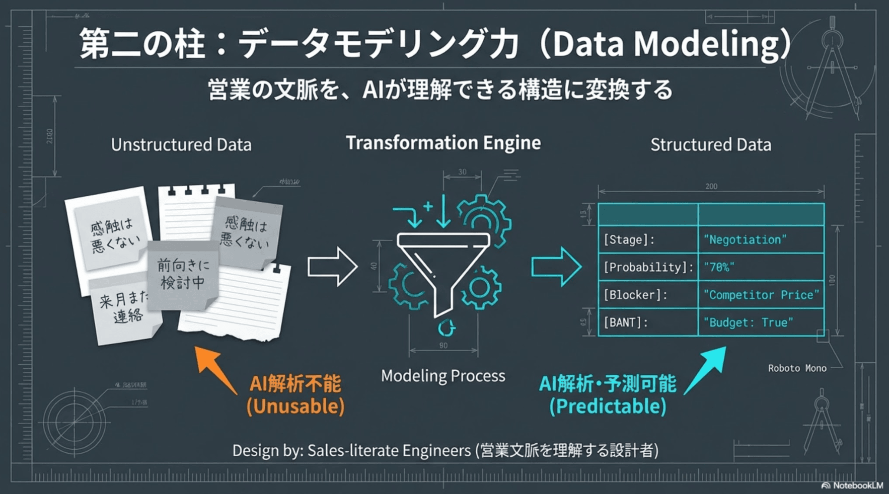 データモデリング力：営業の非構造化データ（感触は悪くない、前向きに検討中など）をAIが解析・予測可能な構造化データに変換するプロセス