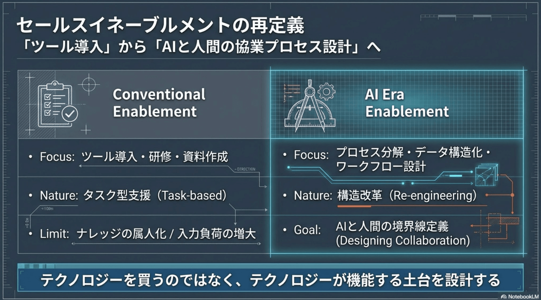 セールスイネーブルメントの再定義：従来型のツール導入・研修・資料作成から、AI時代のプロセス分解・データ構造化・ワークフロー設計へ