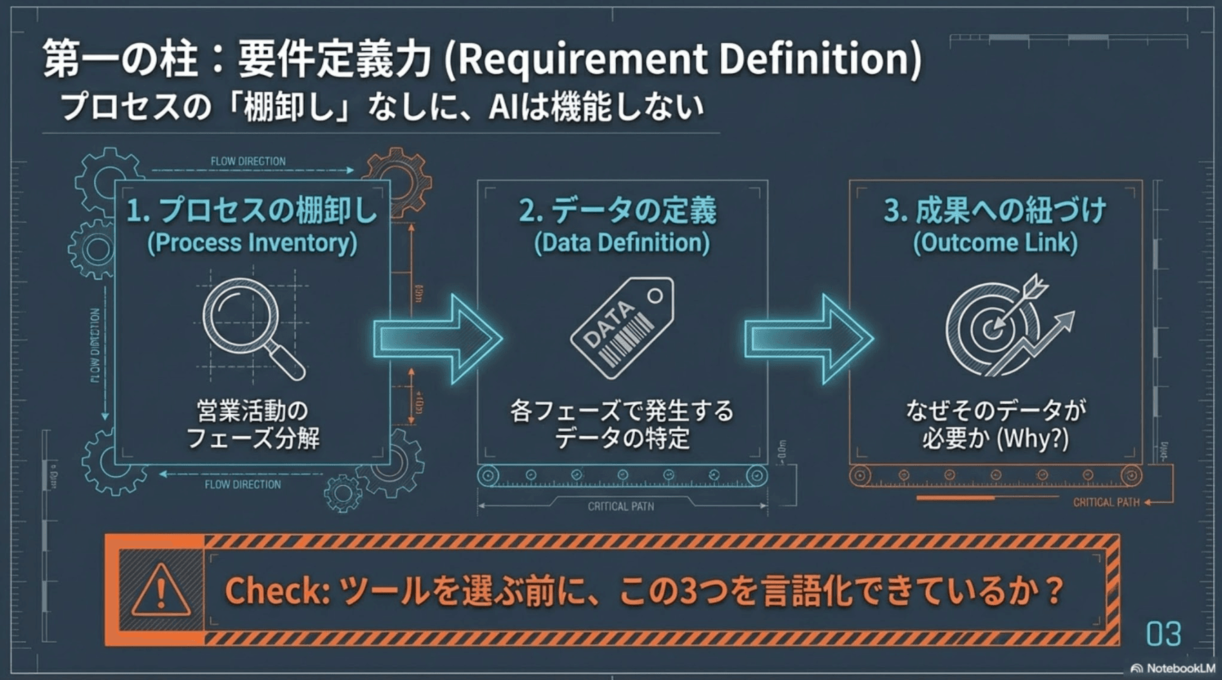 要件定義力の3ステップ：プロセスの棚卸し→データの定義→成果への紐づけ