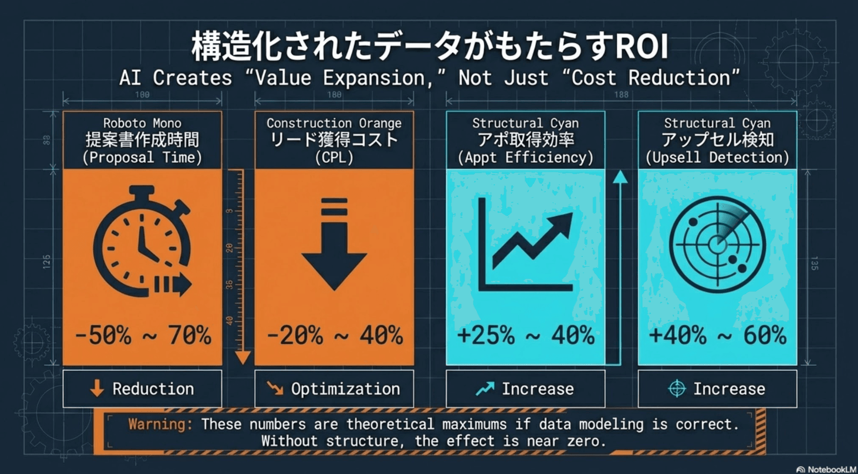 構造化されたデータがもたらすROI：提案書作成時間-50〜70%、リード獲得コスト-20〜40%、アポ取得効率+25〜40%、アップセル検知+40〜60%