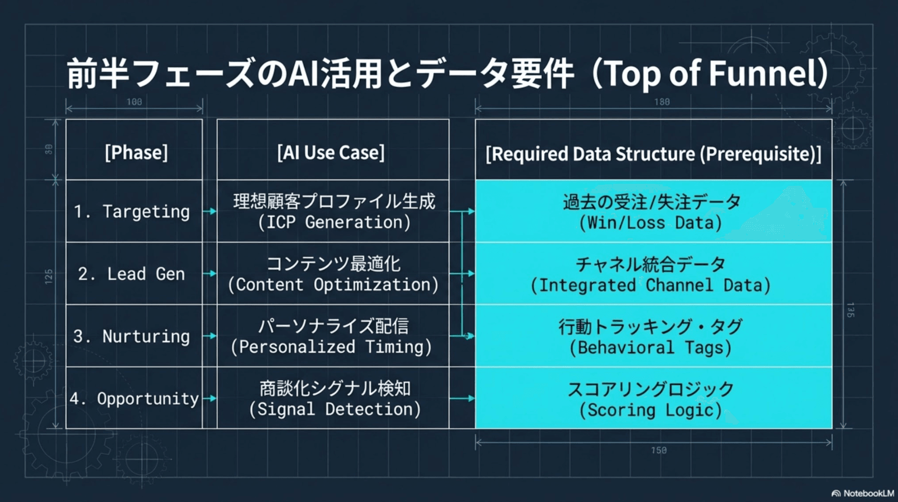 前半フェーズのAI活用とデータ要件：ターゲティング、リード獲得、リード育成、商談化の各フェーズにおけるAI活用例と必要なデータ構造