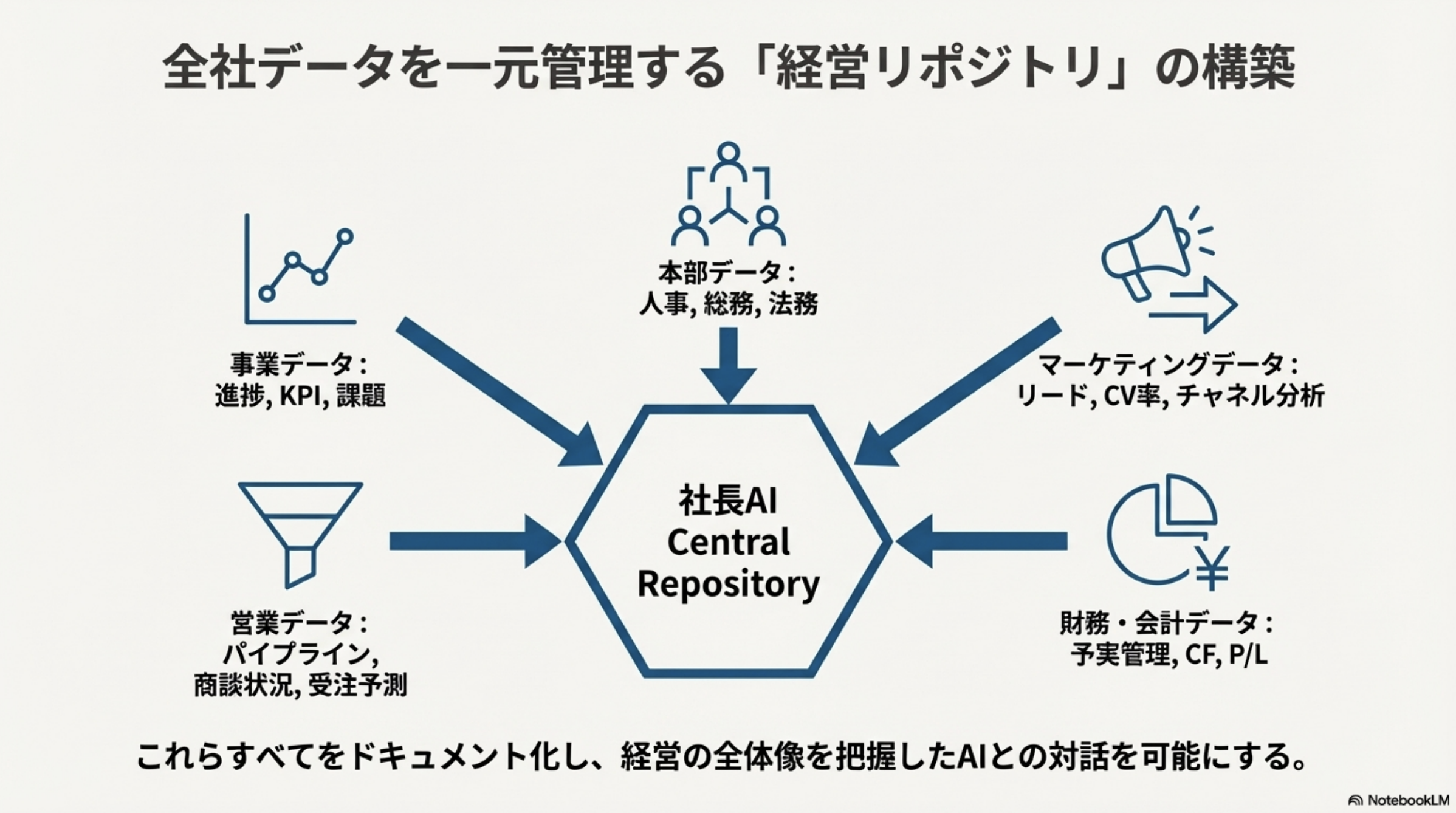 全社データを一元管理する経営リポジトリの構築図