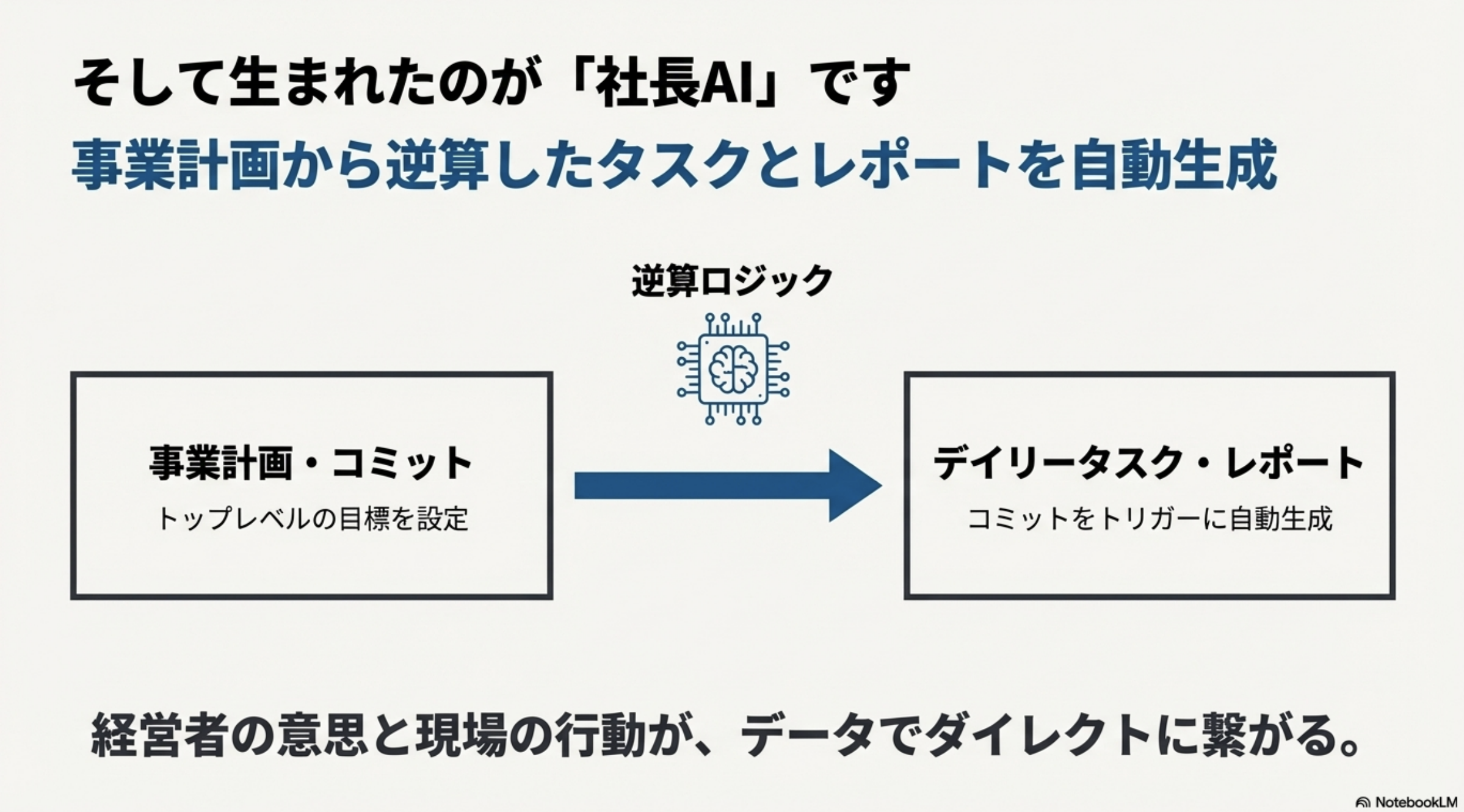 事業計画から逆算したタスクとレポートの自動生成