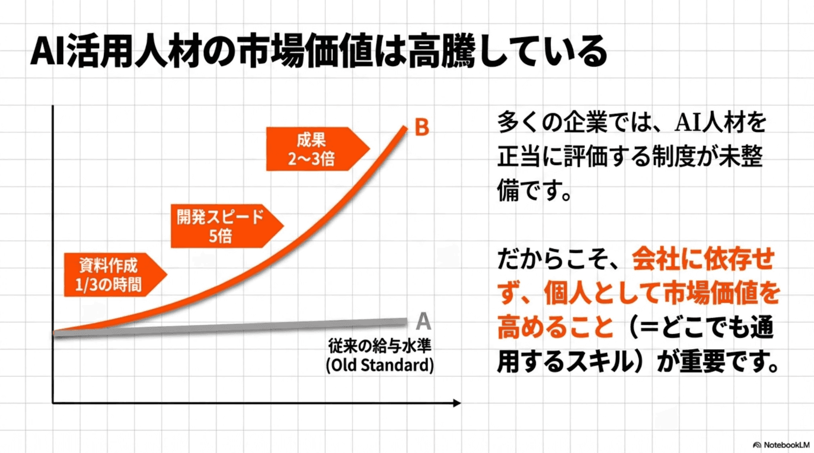 AI活用人材の市場価値は高騰している