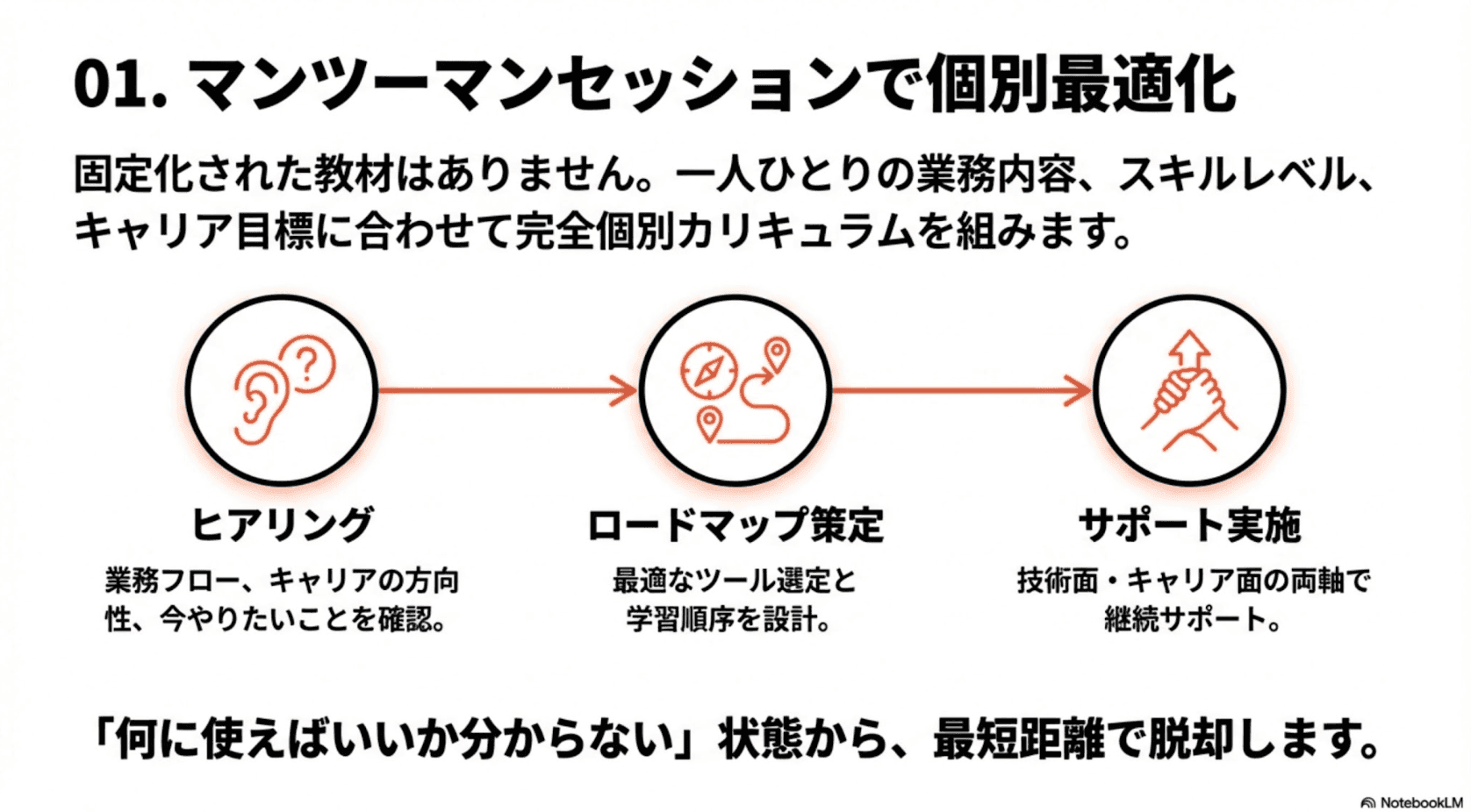 マンツーマンセッションで個別最適化