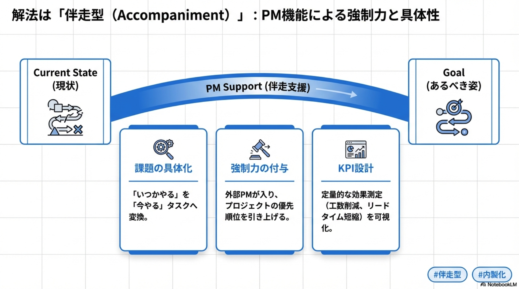 解法は「伴走型（Accompaniment）」：PM機能による強制力と具体性