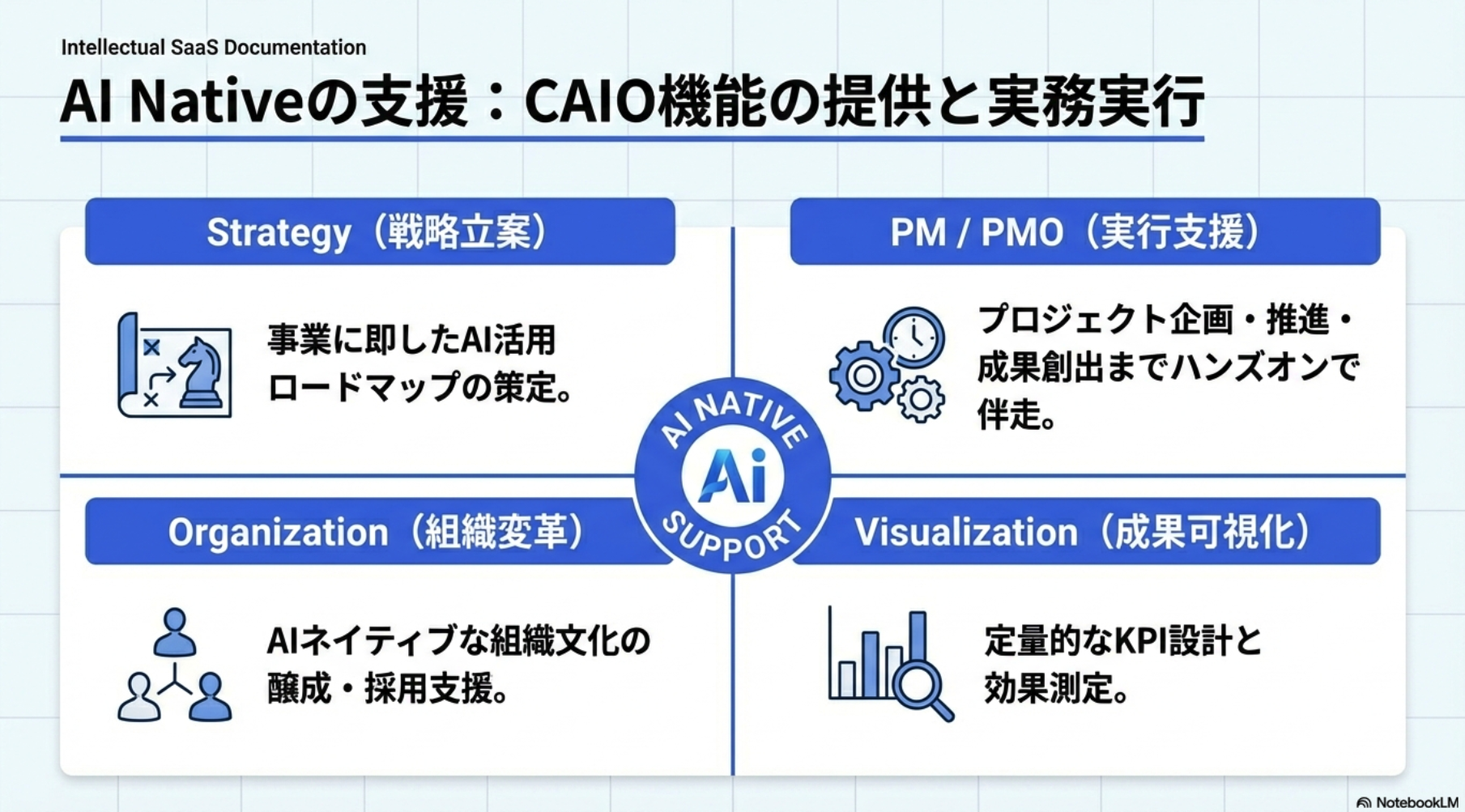 AI Nativeの支援：CAIO機能の提供と実務実行