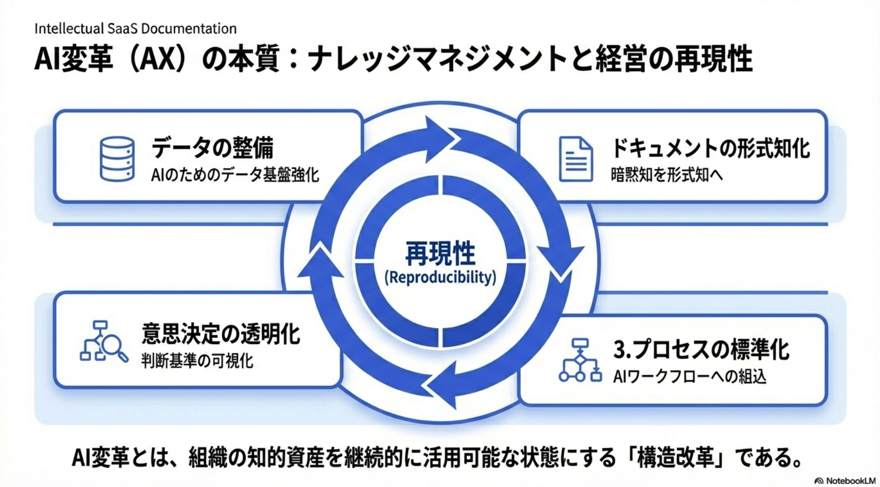 AI変革（AX）の本質：ナレッジマネジメントと経営の再現性