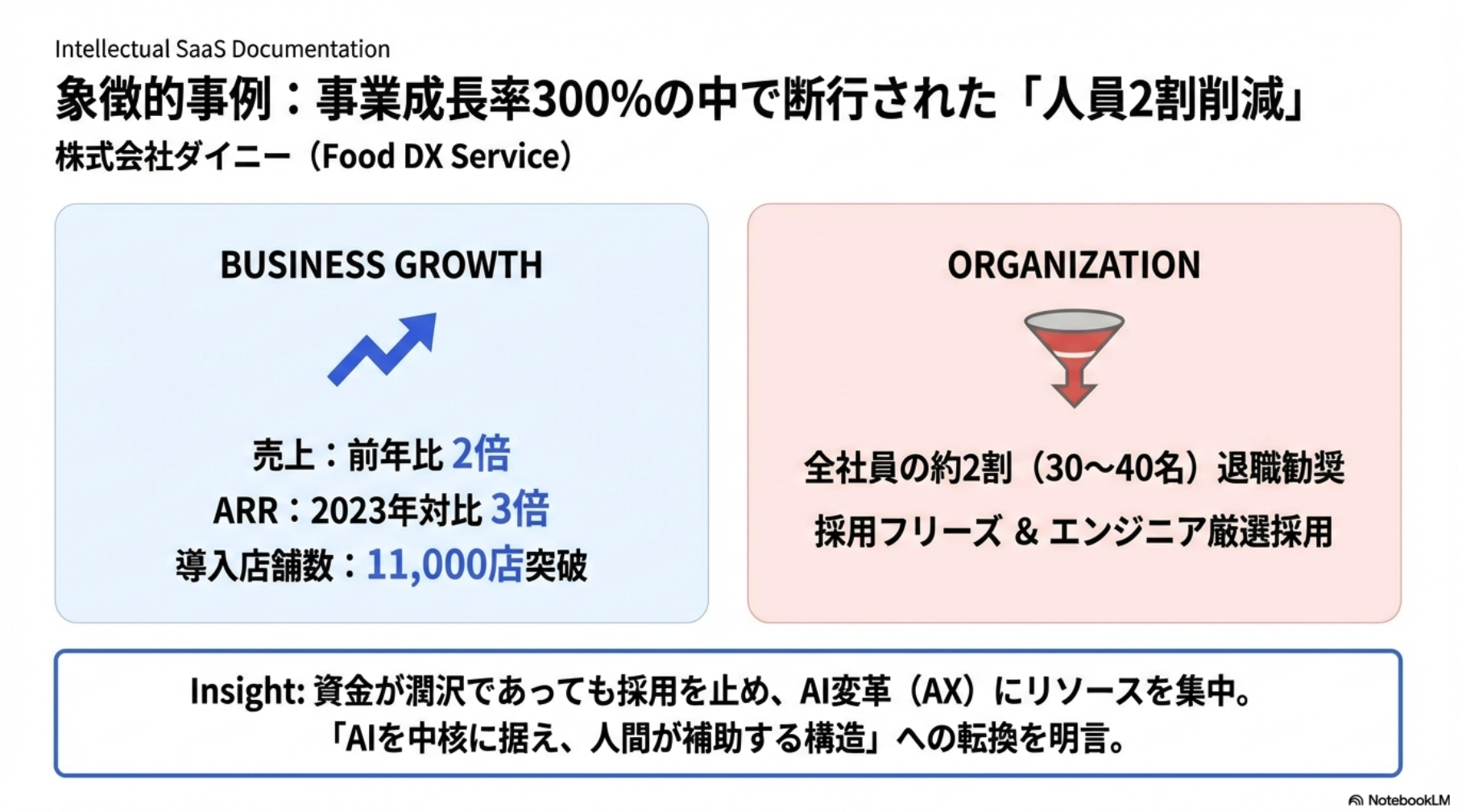 ダイニー事例：事業成長率300%の中で断行された人員2割削減