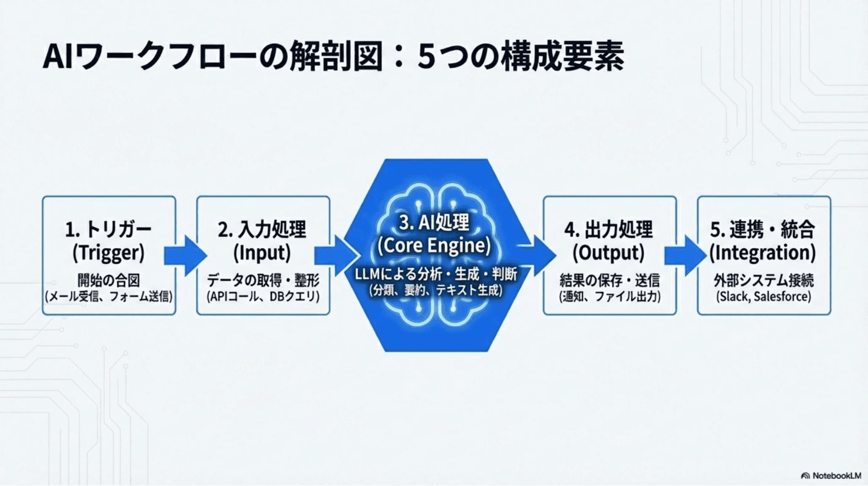 AIワークフローの解剖図：5つの構成要素（トリガー、入力処理、AI処理、出力処理、連携・統合）