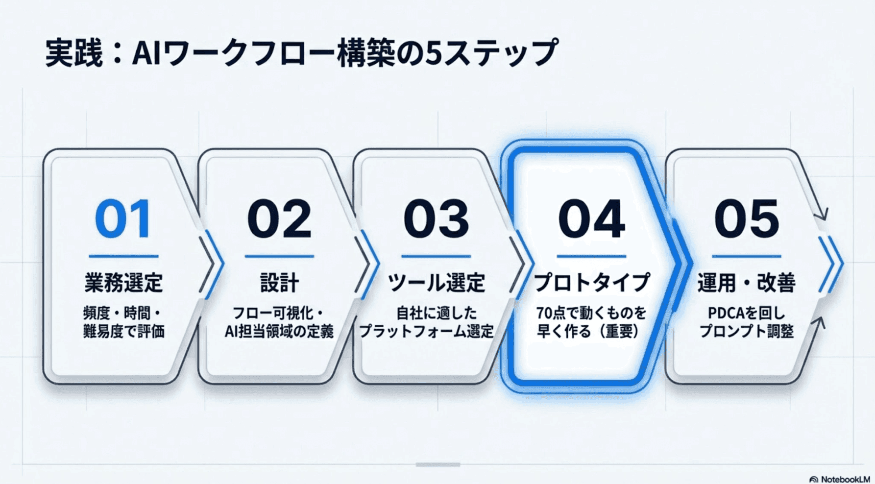 実践：AIワークフロー構築の5ステップ