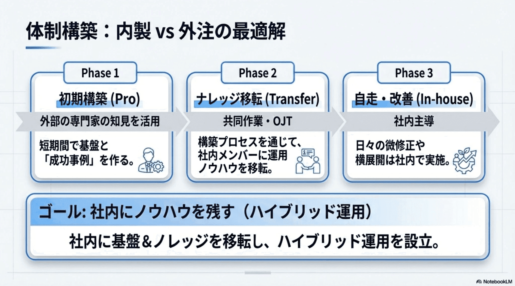 体制構築：内製 vs 外注の最適解