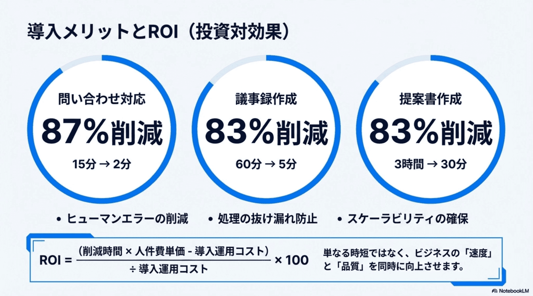 導入メリットとROI：業務効率化、エラー削減、スケーラビリティ、データ活用