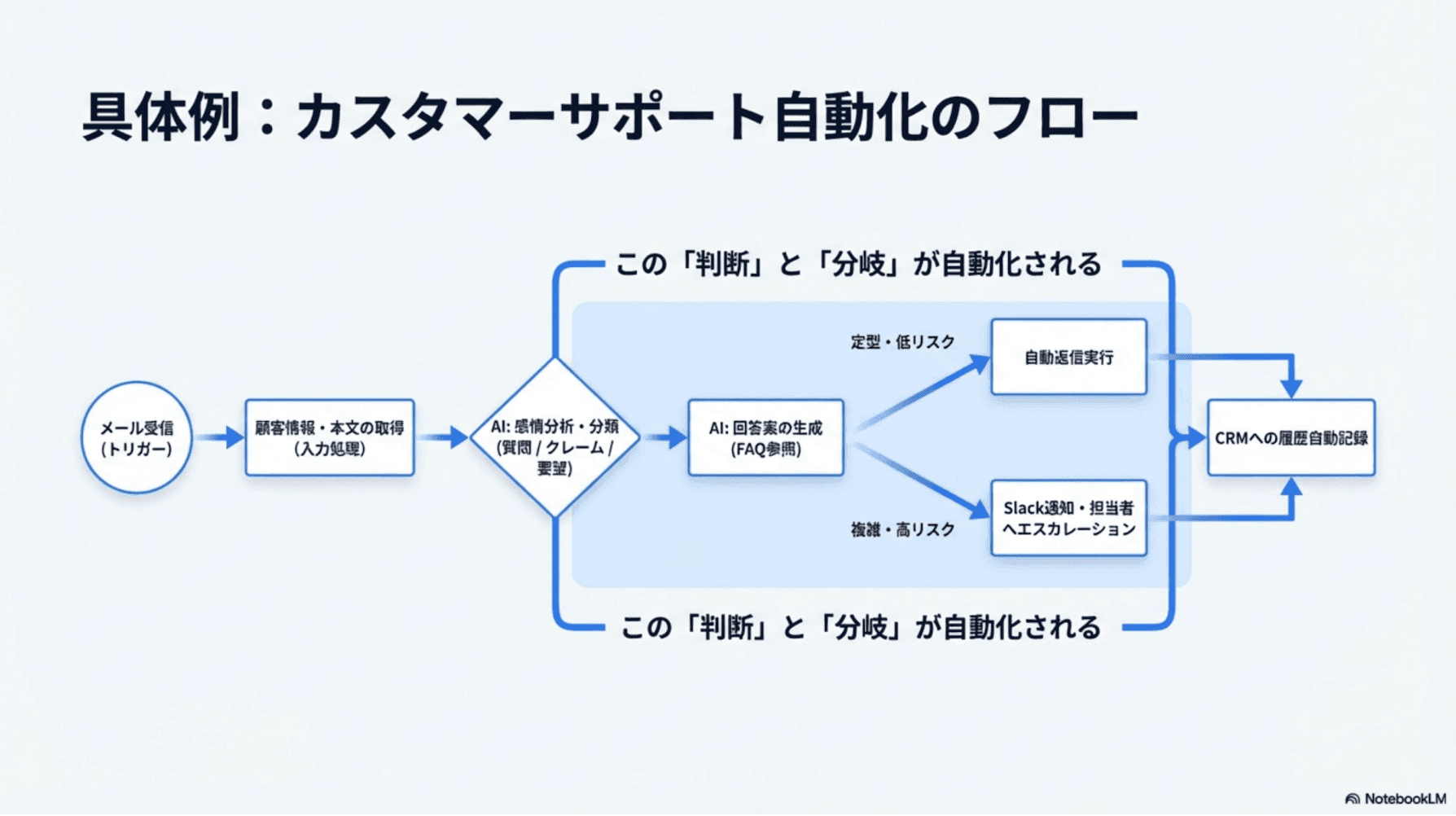 具体例：カスタマーサポート自動化のフロー