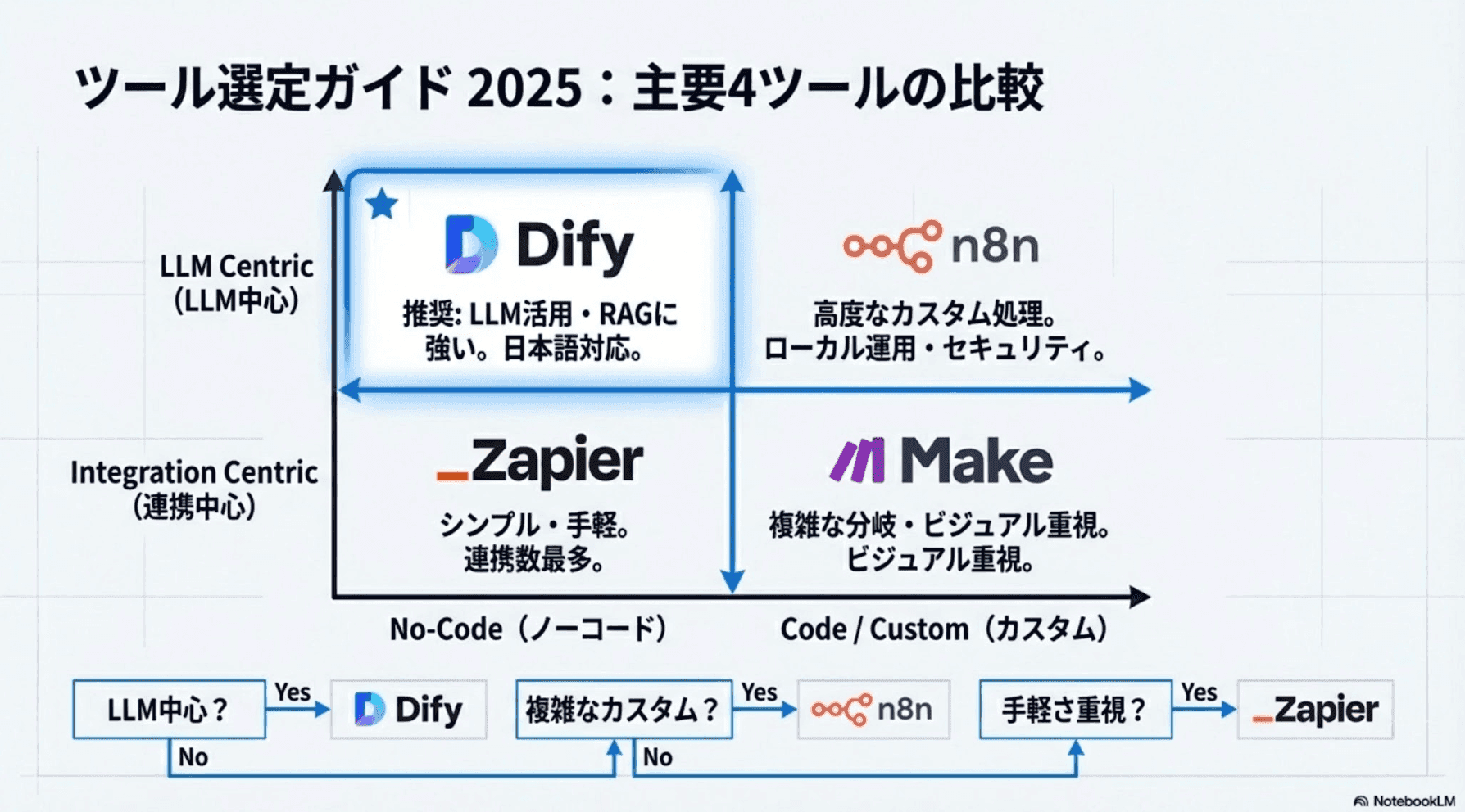 ツール選定ガイド 2025：Dify、n8n、Zapier、Make、Power Automateの比較
