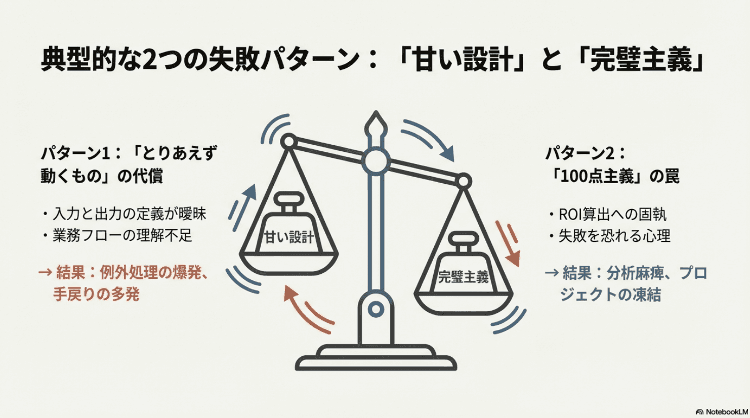 典型的な2つの失敗パターン：「甘い設計」と「完璧主義」