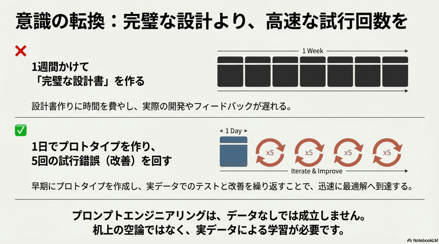 意識の転換：完璧な設計より、高速な試行回数を