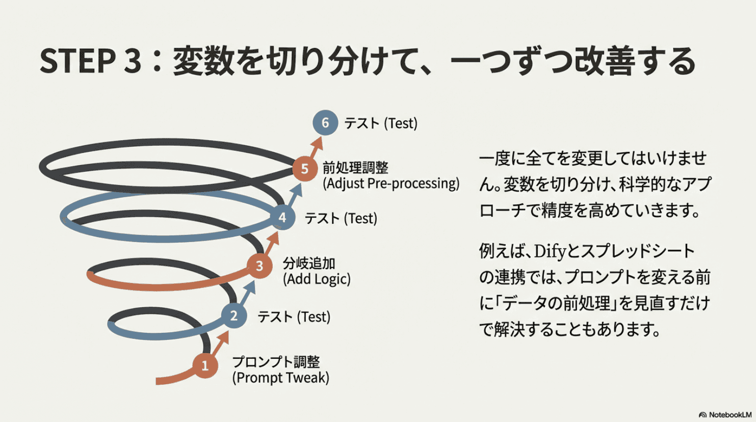 STEP 3：変数を切り分けて、一つずつ改善する