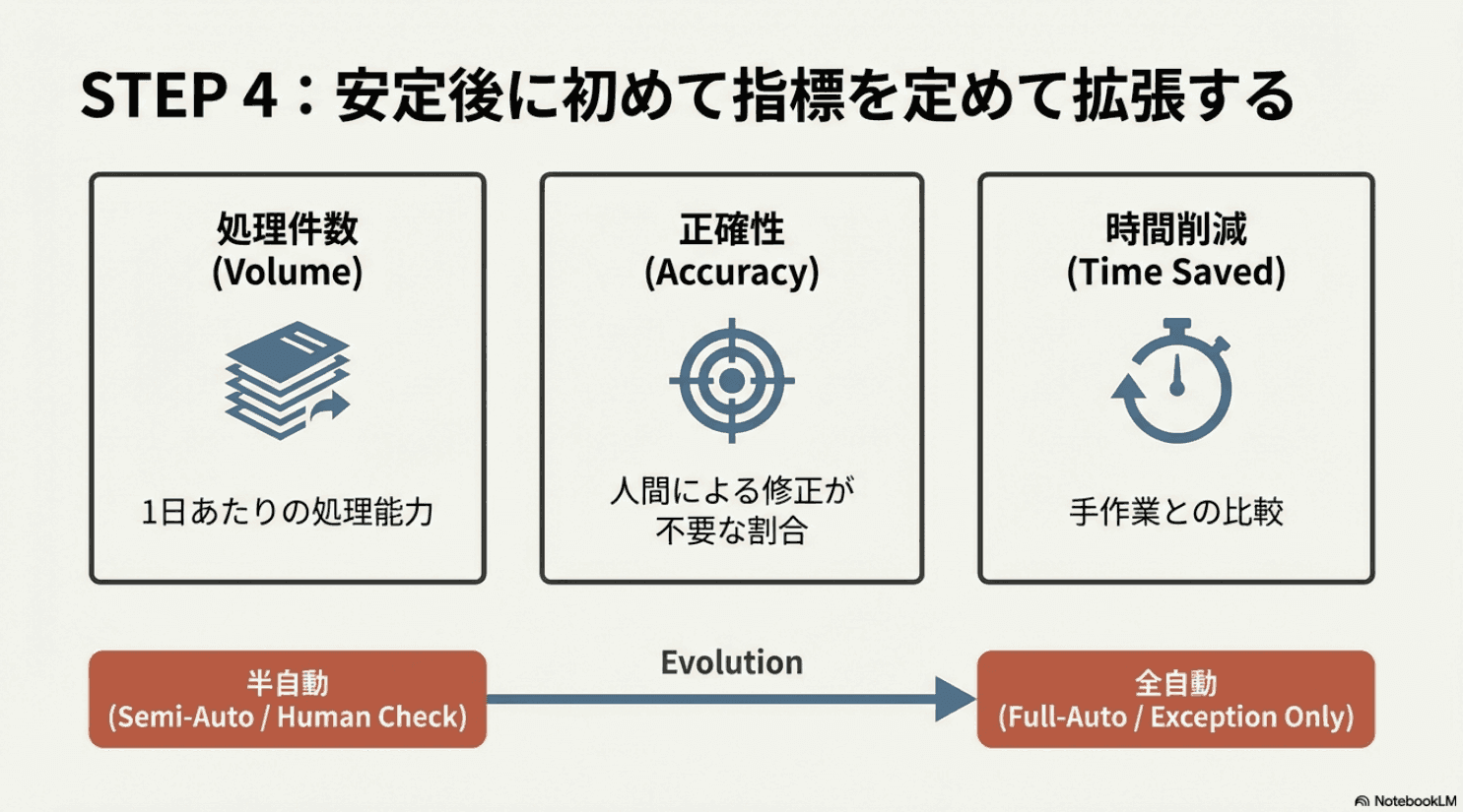STEP 4：安定後に初めて指標を定めて拡張する
