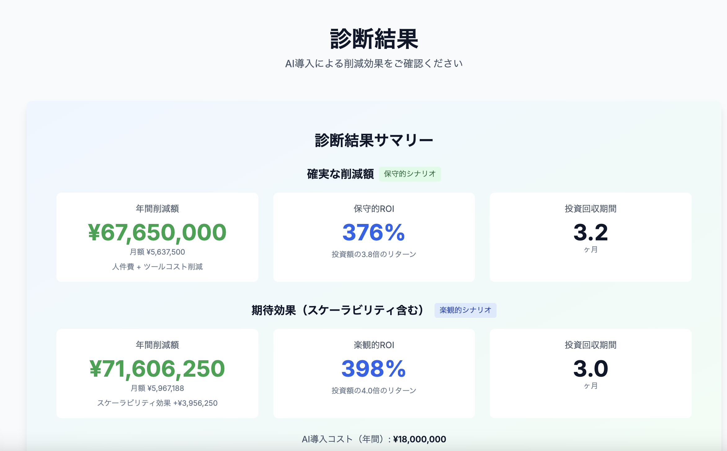 ROI診断結果サンプル - 年間削減額、ROI、投資回収期間を可視化
